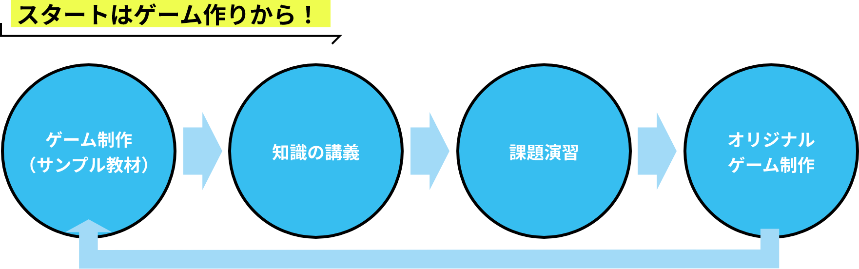 スタートはゲーム作りから！