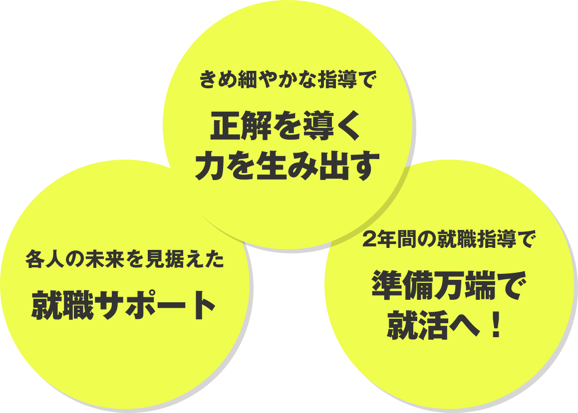 きめ細やかな指導で正解を導く力を生み出す 各人の未来を見据えた就職サポート 2年間の就職指導で準備万端で就活へ！